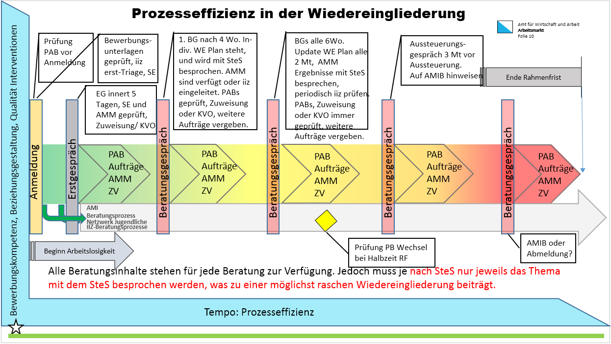 Powerpoint Amt für Wirtschaft und Arbeit Kanton Zürich vorher